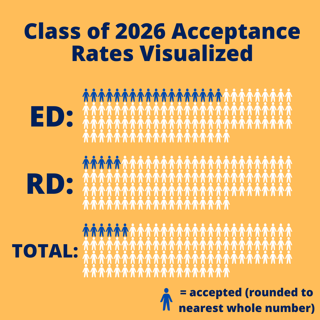 This Class Gives Me Hope Class Of Overall Acceptance Rate Drops