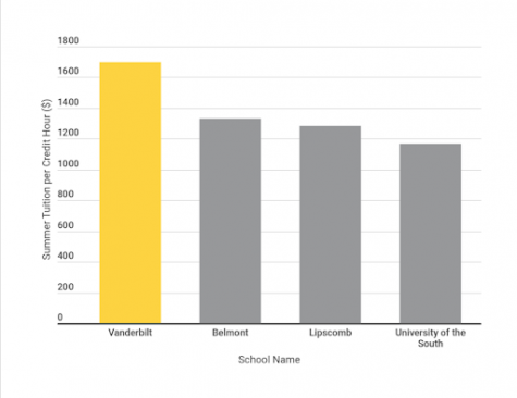 Vertical bar graph comparing Vanderbilt in yellow and other private in-state colleges Belmont, Libscomb, and University of the South in gray with Vanderbilt's being the highest and each school descreasing