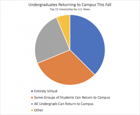 Pie chart entitled Undergraduates Returning to Campus this Fall, illustrating the choices made by US News and World Report's Top 15 universities