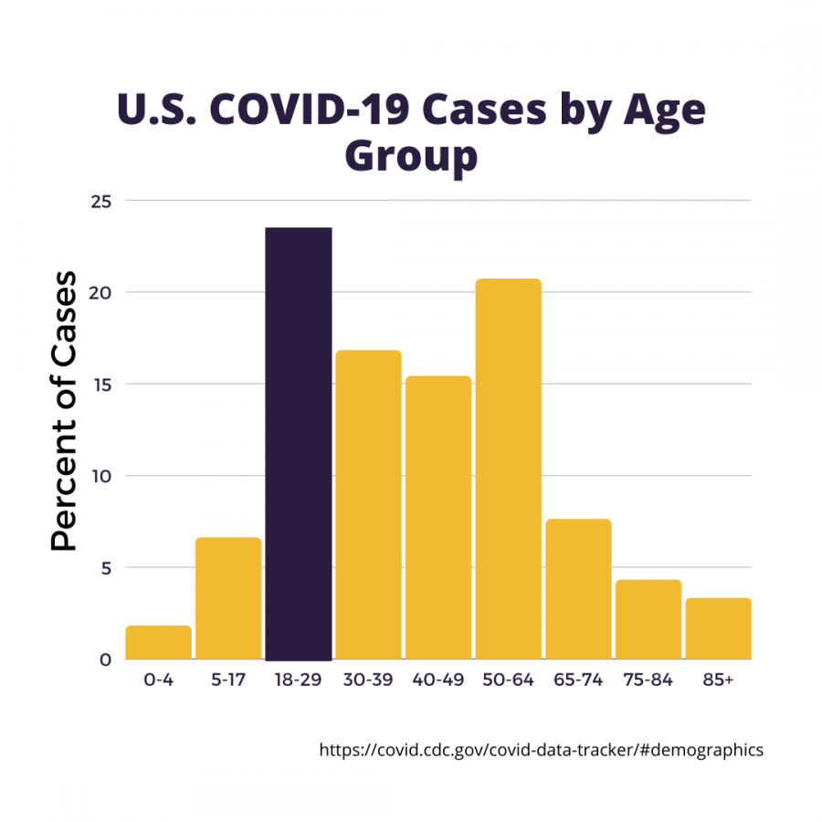 U.S. COVID-19 Cases by Age Group (Hustler Communications/Emery Little)