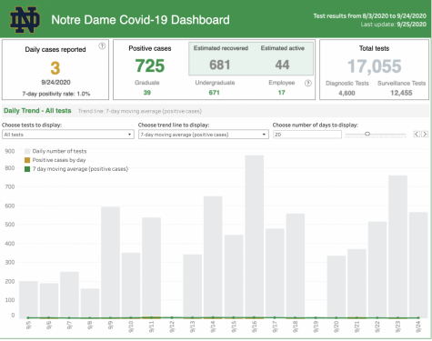 Notre Dame's COVID-19 dashboard