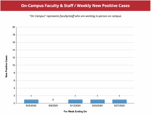 Belmont University's COVID-19 dashboard (faculty)