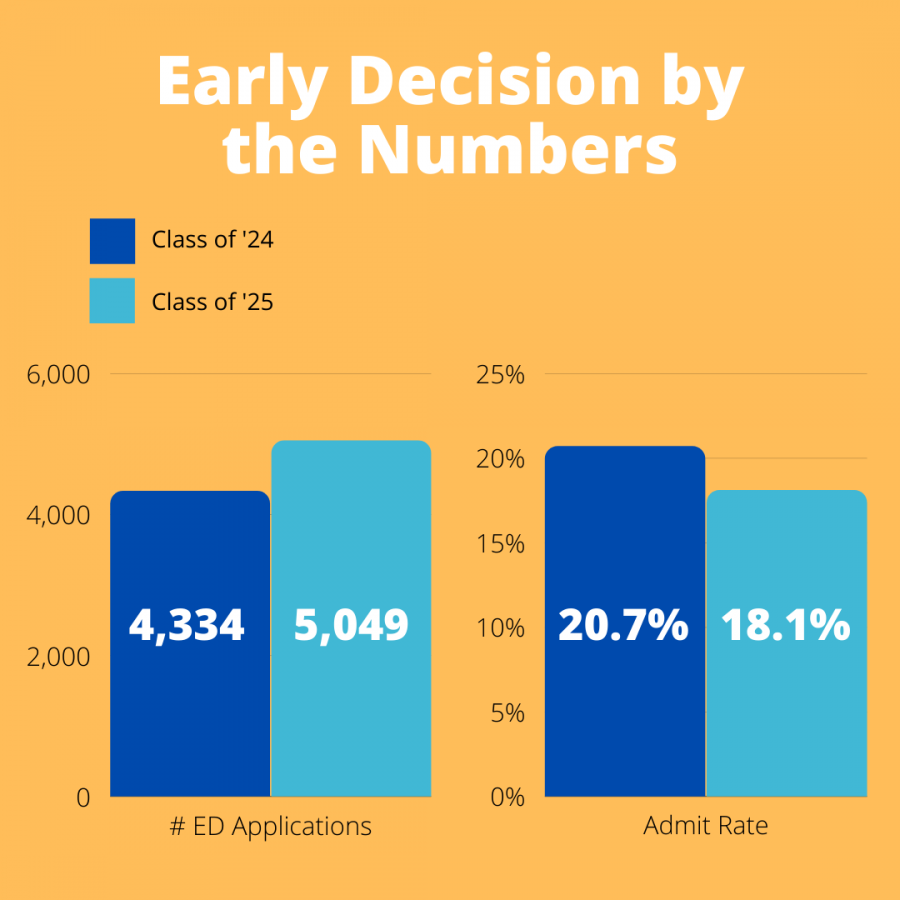 Vanderbilt Early Decision admit rate falls to 18.1 percent The