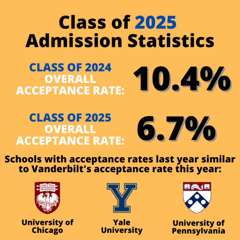 Class of 2025 acceptance rate drops to 6.7 percent, lowest ever – The  Vanderbilt Hustler
