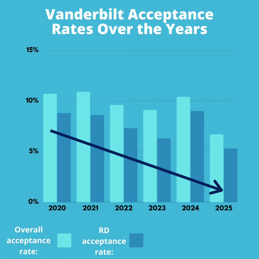 Class of 2025 acceptance rate drops to 6.7 percent, lowest ever The