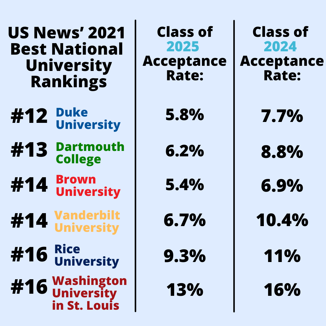 Class of 2025 acceptance rate drops to 6.7 percent, lowest ever The