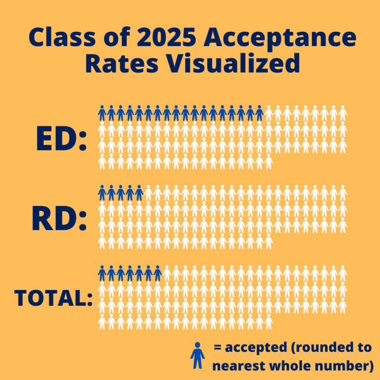 Class of 2025 acceptance rate drops to 6.7 percent, lowest ever The