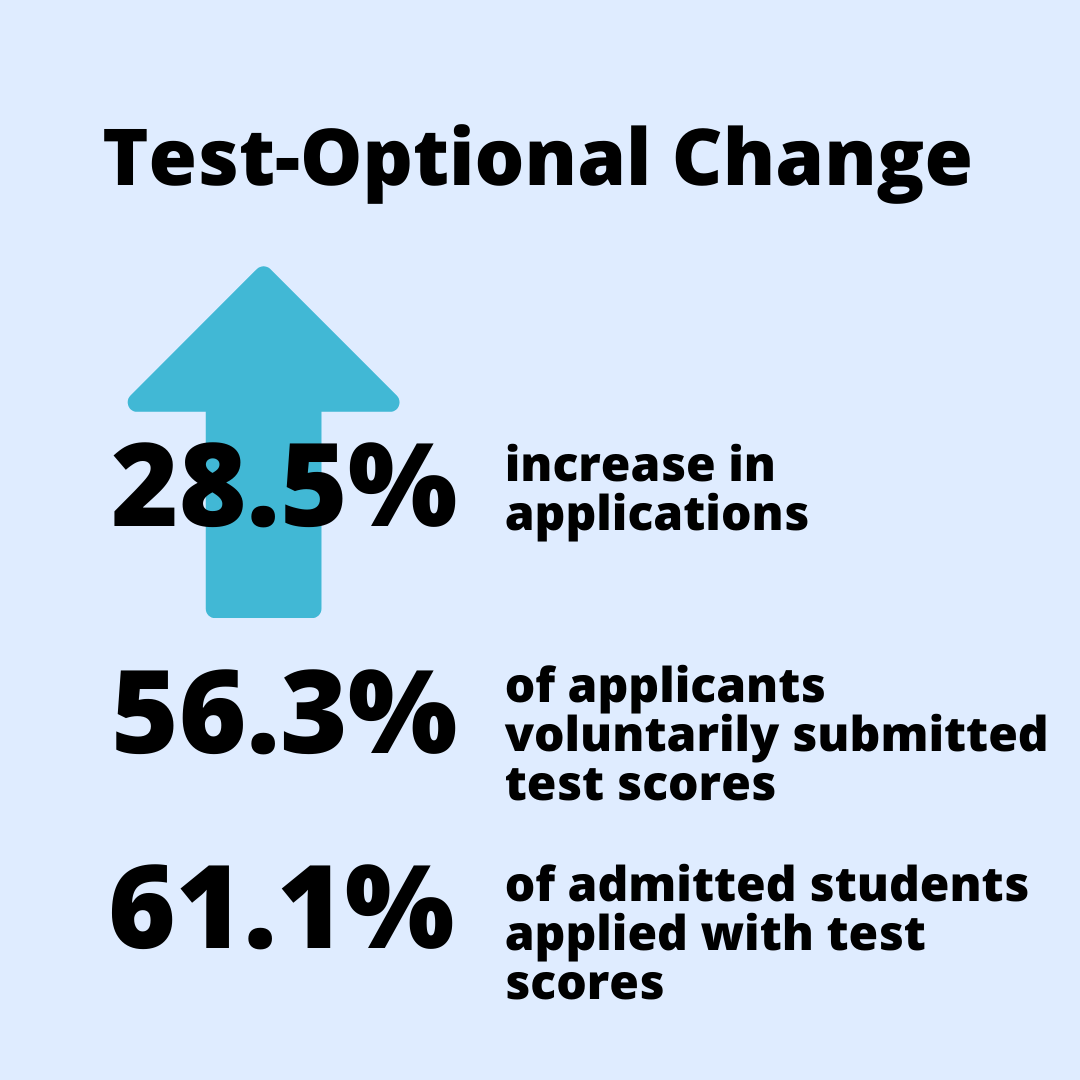 Class of 2025 acceptance rate drops to 6.7 percent, lowest ever The