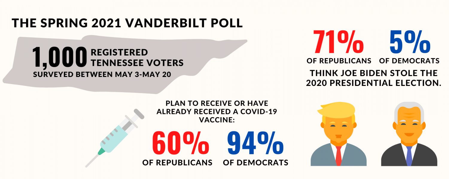 Vanderbilt Poll Reveals Partisan Divides On The Current State Of The ...