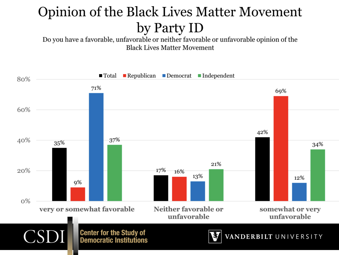 Vanderbilt Poll Reveals Partisan Divides On The Current State Of The ...