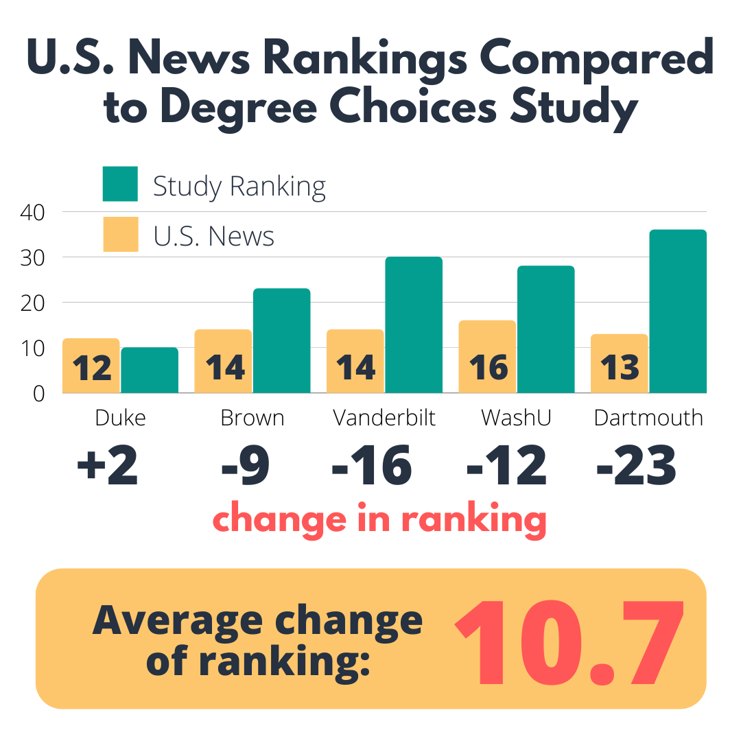 Vanderbilt ranked in bottom 25 percent in ‘progressivity’ compared to