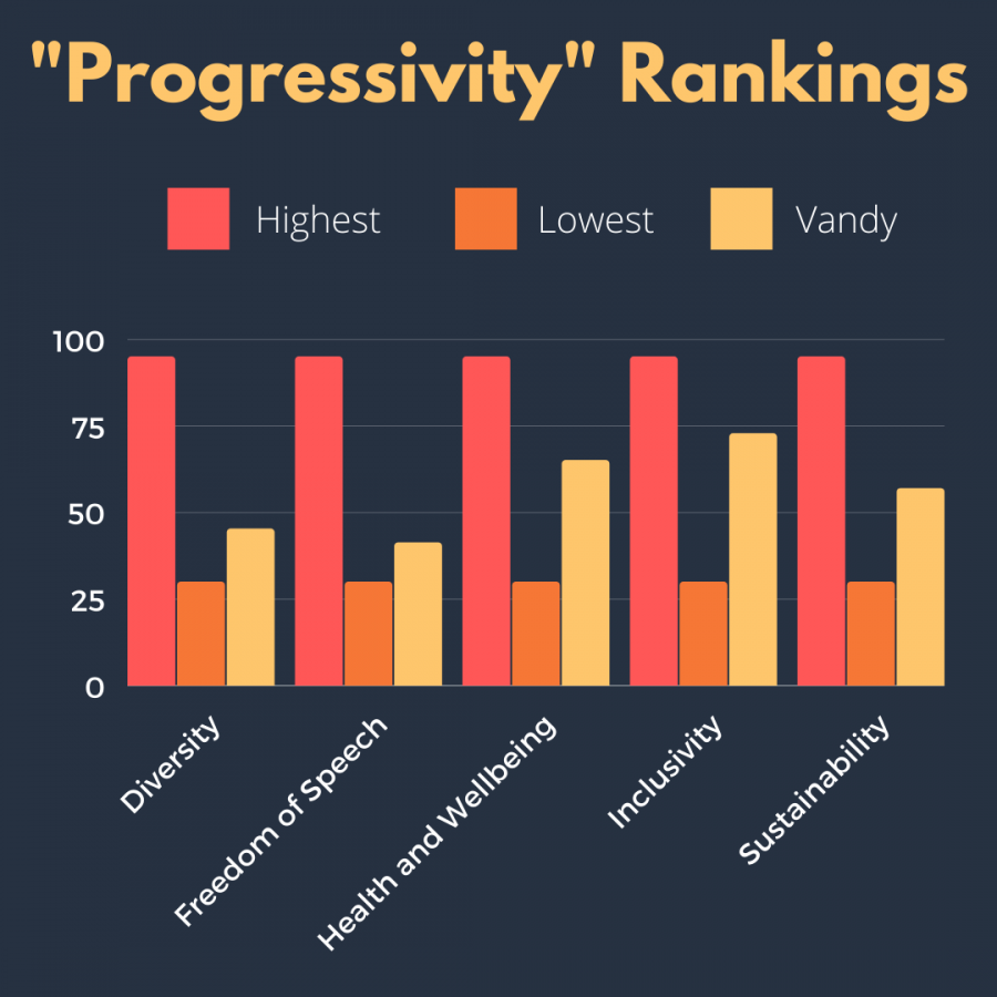 Vanderbilt ranked in bottom 25 percent in ‘progressivity’ compared to