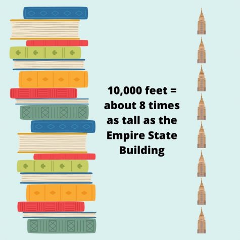 10,000 feet = about 8 times as tall as the Empire State Building