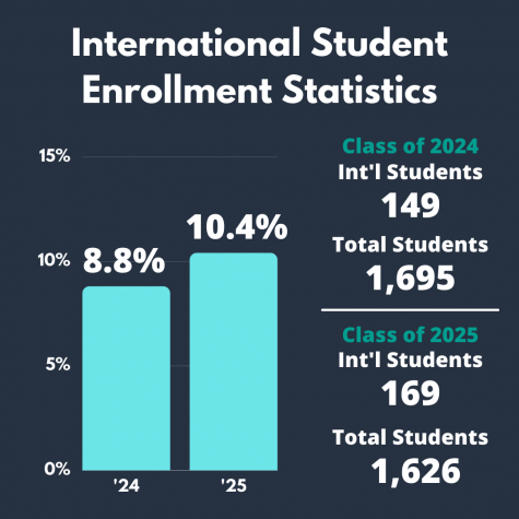 bar graph of international student enrollment stats