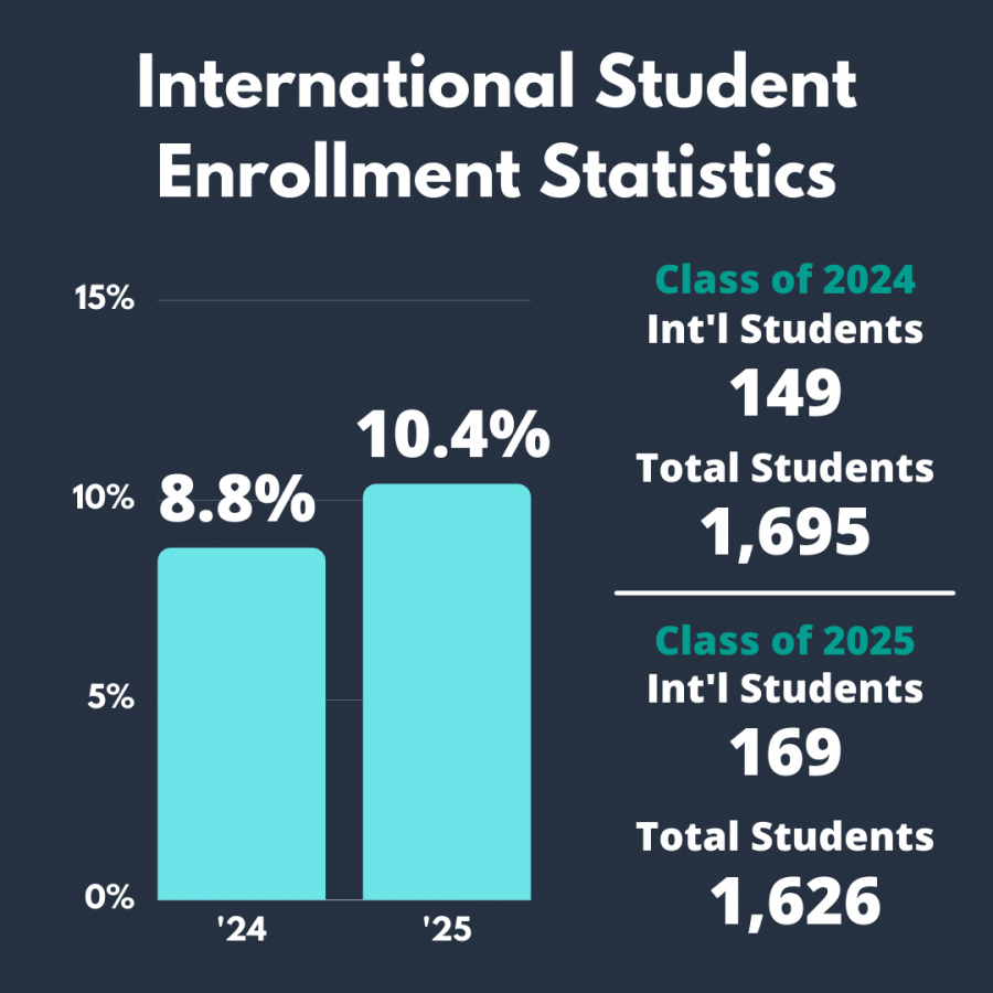 10.4 Percent Of International Students Admitted To Class Of 2025, Up ...