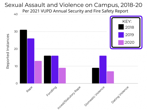 graph of sexual assault and violence on campus