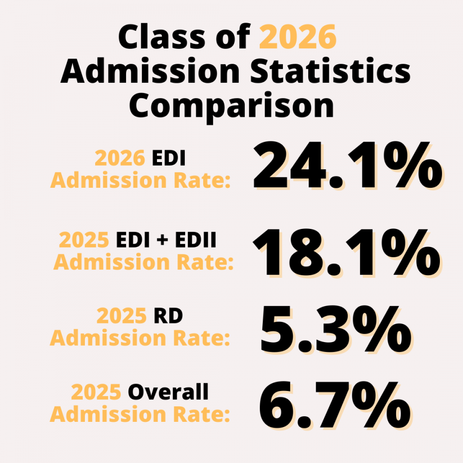 graphic of Class of 2026 Admission Statistics Comparison