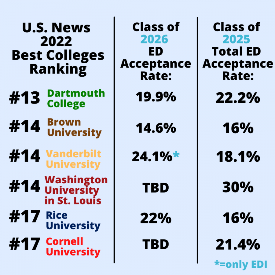 U.S. News 2022 Best College Rankings and corresponding admissions statistics