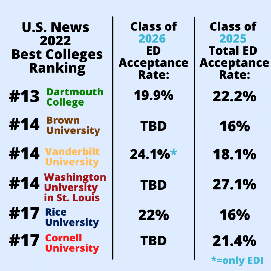 U.S. News 2022 Best Colleges Ranking. (Hustler Staff