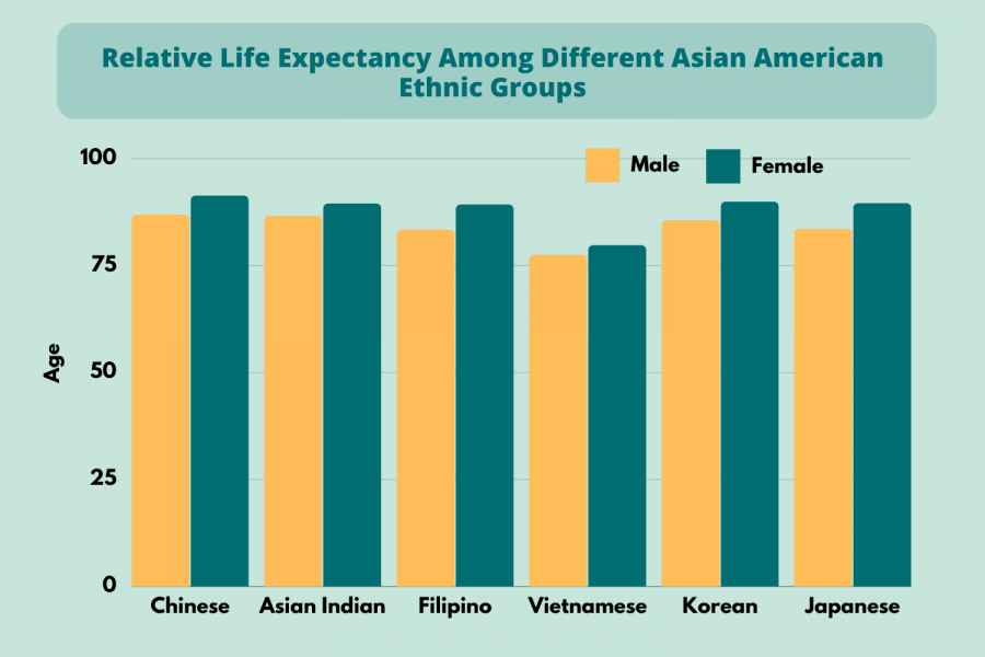 Relative Life Expectancy Among Different Asian American Ethnic Groups