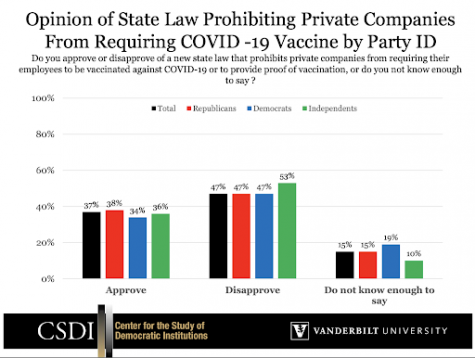 Chart showing approval of a Tennessee law prohibiting vaccine mandates from the Vanderbilt Center for the Study of Democratic Institutions website