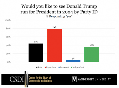 Chart showing desire for a Trump 2024 presidential run by party from the Vanderbilt Center for the Study of Democratic Institutions website