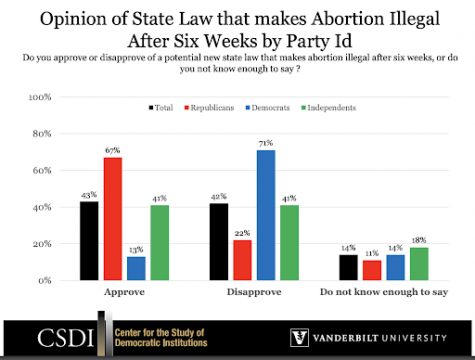 Chart showing approval of a six-week abortion restriction by party from the Vanderbilt Center for the Study of Democratic Institutions website