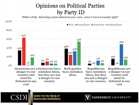 Chart showing opinions on political parties by party from the Vanderbilt Center for the Study of Democratic Institutions website