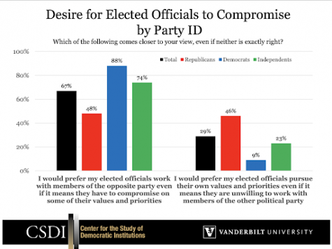 Chart showing desire for elected officials to compromise by party from the Vanderbilt Center for the Study of Democratic Institutions website