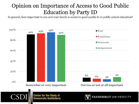Chart showing importance of access to good public education by party from the Vanderbilt Center for the Study of Democratic Institutions website