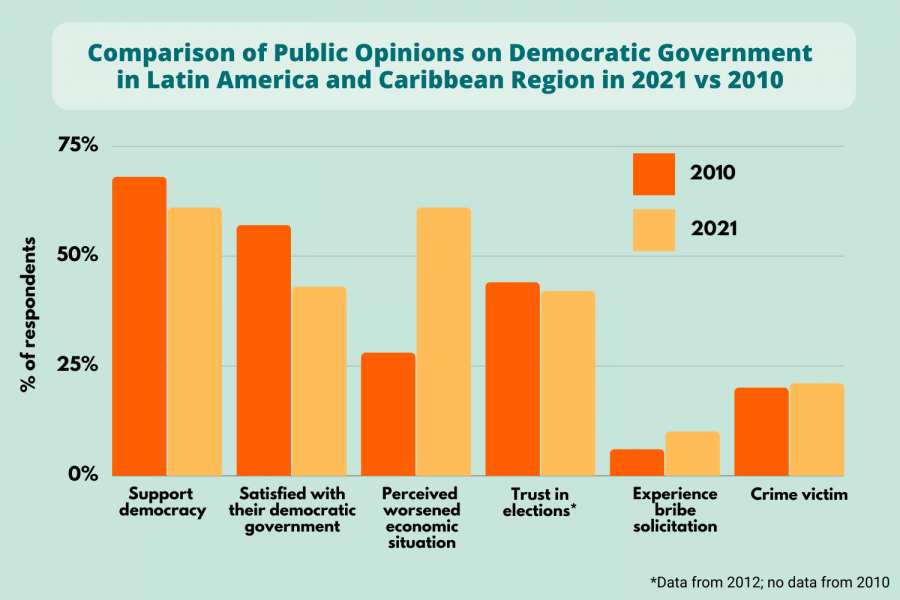 graph of Comparison of public opinions on democratic government in Latin America and the Caribbean Region in 2021 versus 2010