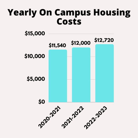 bar graph of yearly on campus housing costs