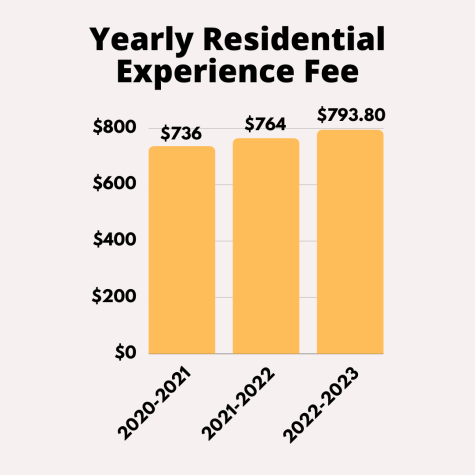 bar graph of yearly residential experience fee