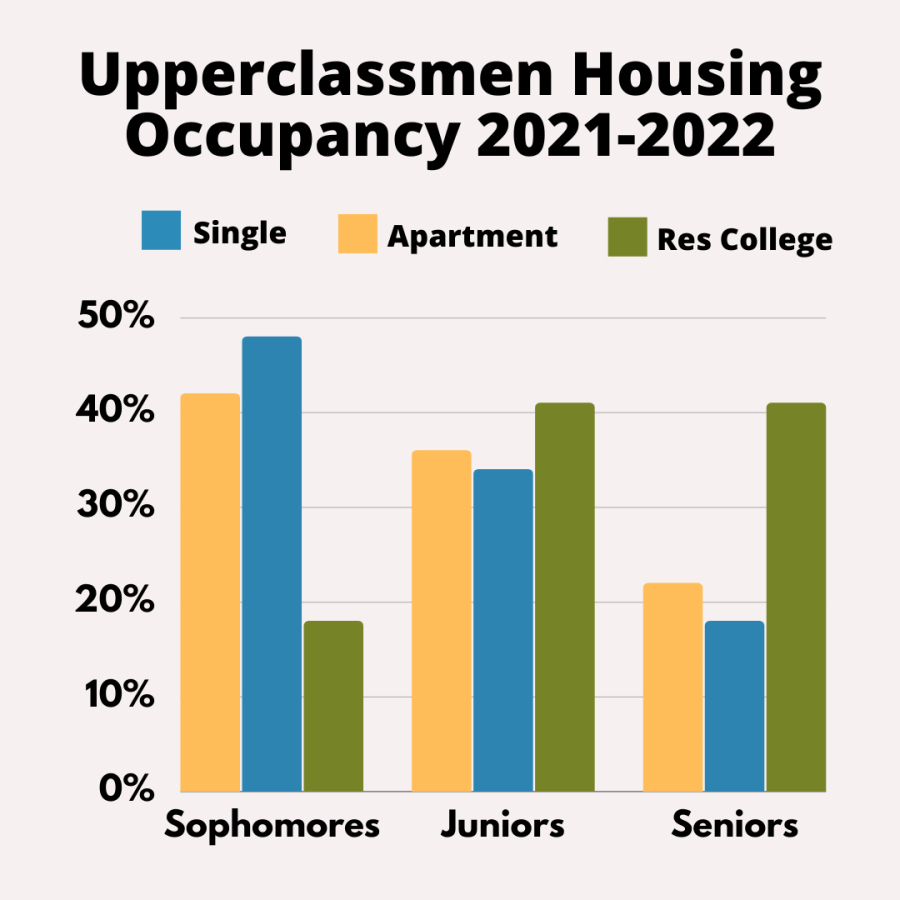 bar graph of upperclassmen housing occupancy for 2021-22