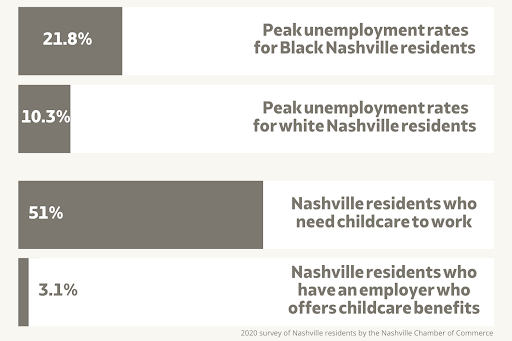 Data from a 2020 Nashville Chamber of Commerce survey of Nashville residents. (Hustler Multimedia/Alexa White).
