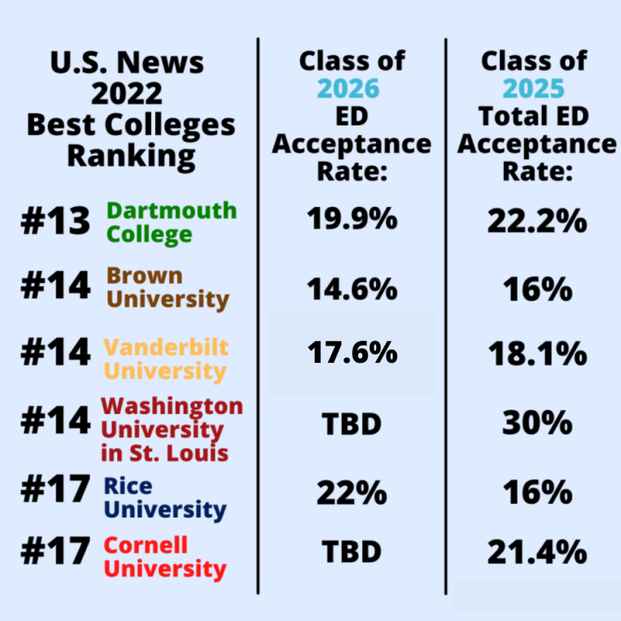 10.3 of early decision II applicants accepted to Class of 2026 The