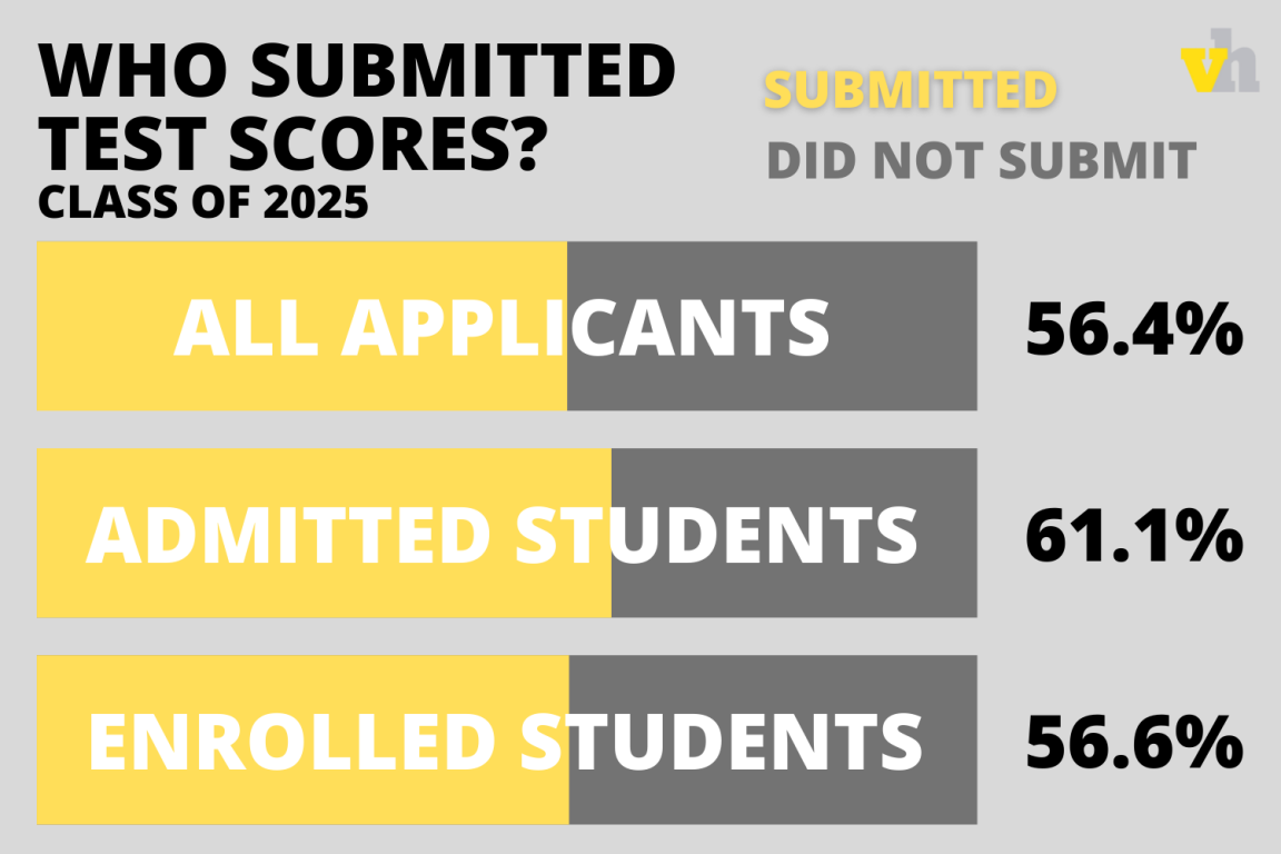 10.3 of early decision II applicants accepted to Class of 2026 The