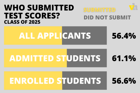 Graphic of percentages of applicants, admitted students and enrolled students in the Class of 2025 who submitted test scores.
