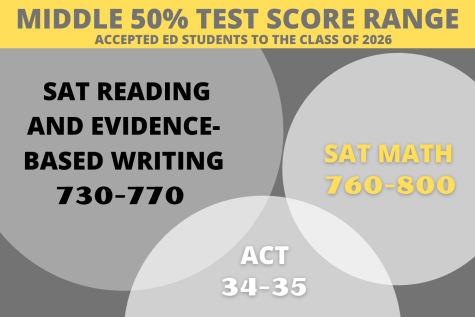 Graphic of middle 50% test score ranges for the accepted early decision applicants to the Class of 2026
