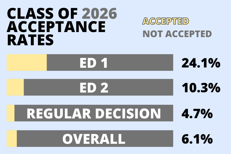The Class of 2026s acceptance rates for different admissions cycles