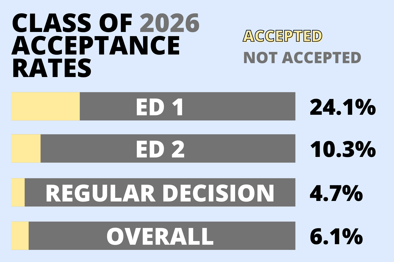 ‘This class gives me hope’ Class of 2026 overall acceptance rate drops