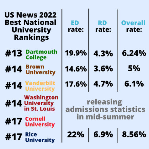 Graphic comparing Vanderbilt's admissions statistics to peer institutions on the U.S. News 2022 Best National University Rankings