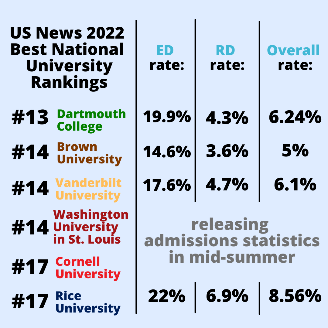 ‘This class gives me hope’ Class of 2026 overall acceptance rate drops