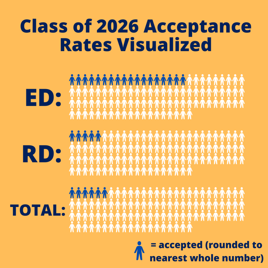 a visual representation of the class of 2026s acceptance rates for different admissions cycles