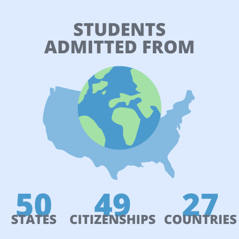 Graphic showing that students were admitted to the Class of 2026 from 50 states, 49 citizenships and 27 countries.