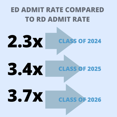 Graphic showing the ED admit rate compared to the RD admit rate for the Classes of 2024, 2025 and 2026