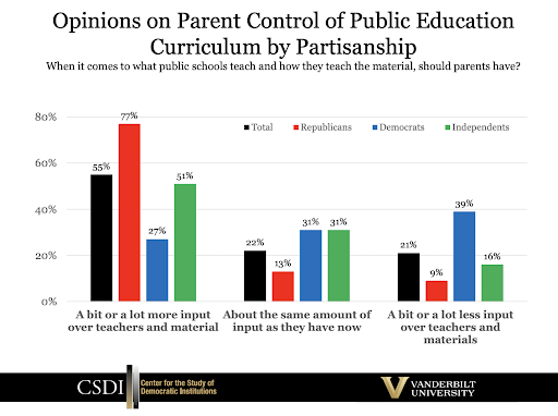 Chart showing views on parent control of public education curriculum by Party ID. (Graphic courtesy of Vanderbilt University)