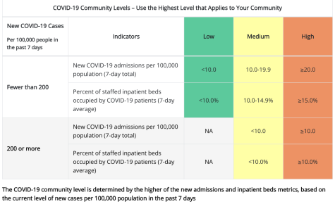 A chart outlining qualifications for each COVID-19 community level