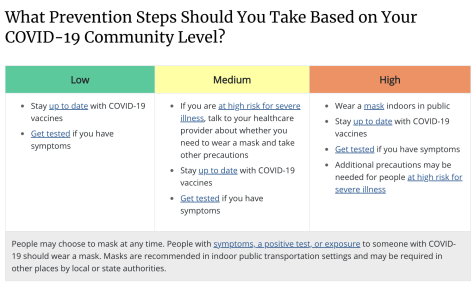 A chart outlining preventative measures to take based on your community's COVID-19 spread level