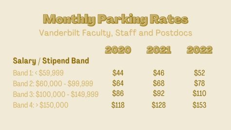 Chart of faculty, staff and postdoc monthly parking rates from 2020 to 2022.